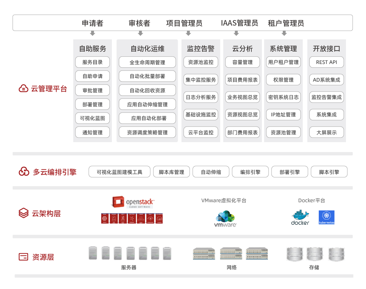 1589956992821882.png 產(chǎn)品架構圖調(diào)整_云計算-私有云解決方案.png