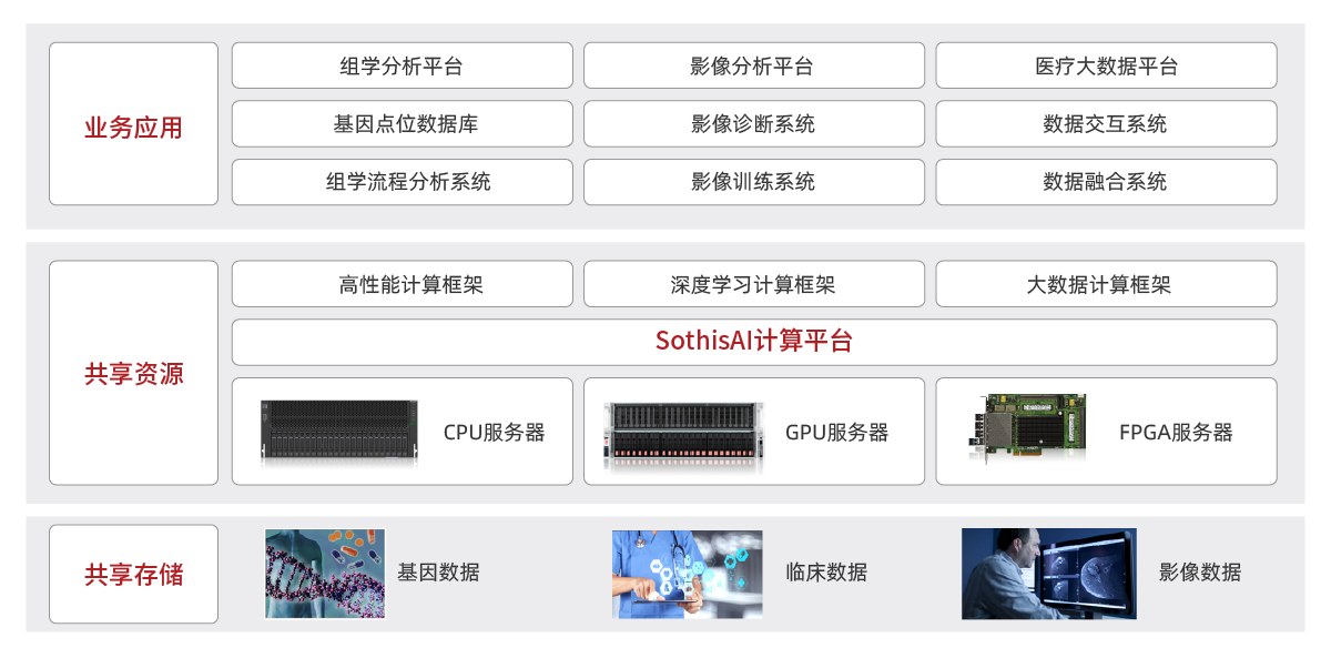1589957739531858.png 行業解決方案-拓撲圖調整-生信&醫療-精準醫療解決方案.png